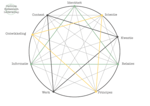 circle of leadership centrum systemisch leiderschap