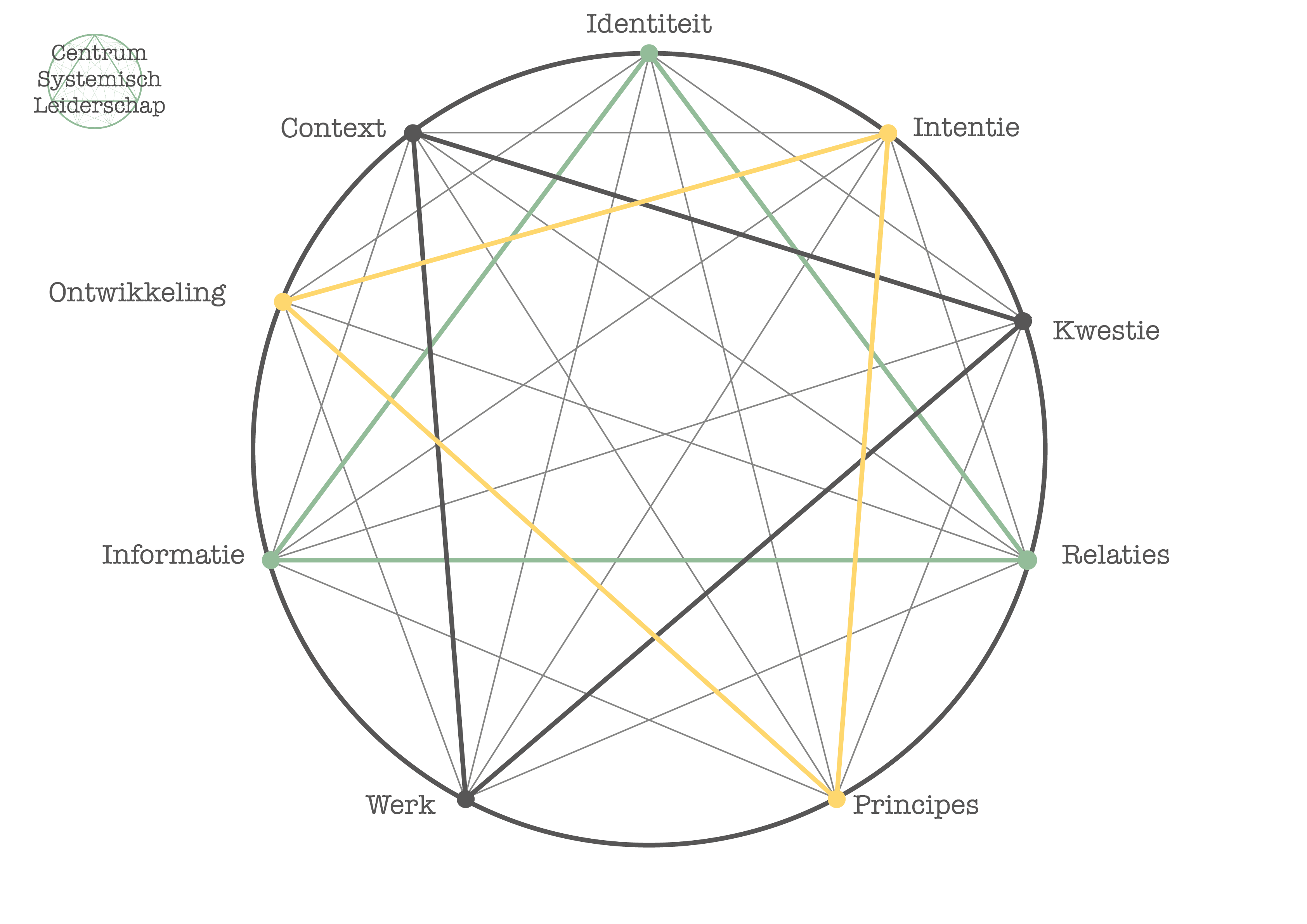 circle of leadership centrum systemisch leiderschap