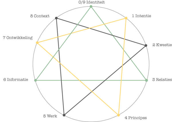 circle of leadership centrum systemisch leiderschap level 2